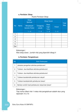 250 Buku Guru Kelas VII SMP/MTs
a.	Penilaian Sikap
Rubrik Penilaian Sikap
Keterangan :
Nilai sikap siswa : Jumlah nilai yang diperoleh dibagi 4	
b.	Penilaian Pengetahuan
No Butir Pertanyaan
1 Jelaskan pengertian aktivitas perkebunan!
2 Tuliskan dua klasifikasi aktivitas perkebunan!
3 Tuliskan dua klasifikasi aktivitas perkebunan!
4 Tuliskan karakteristik perkebunan rakyat!
5 Tuliskan karakateristik perkebunan besar!
6 Berikan contoh hasil perkebunan rakyat dan besar!
Keterangan :
Tiap nomor diberi nilai 1 maka nilai pengetahuan adalah skor yang
diperoleh / 6 x 10
No Nama
Sikap
Spiritual
Sikap Sosial
Total
NilaiMenghayati
karunia Tuhan
Tanggung
Jawab
Rasa
Ingin
Tahu
Peduli
1 – 4 1 - 4 1 - 4 1 – 4
1
2
3
4
5
Dst
 