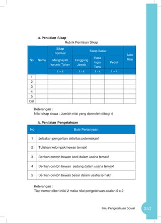 257Ilmu Pengetahuan Sosial
a.	Penilaian Sikap
Rubrik Penilaian Sikap
Keterangan :
Nilai sikap siswa : Jumlah nilai yang diperoleh dibagi 4	
b.	Penilaian Pengetahuan
No Butir Pertanyaan
1 Jelaskan pengertian aktivitas peternakan!
2 Tuliskan kelompok hewan ternak!
3 Berikan contoh hewan kecil dalam usaha ternak!
4 Berikan contoh hewan sedang dalam usaha ternak!
5 Berikan contoh hewan besar dalam usaha ternak!
Keterangan :
Tiap nomor diberi nilai 2 maka nilai pengetahuan adalah 5 x 2
No Nama
Sikap
Spiritual
Sikap Sosial
Total
NilaiMenghayati
karunia Tuhan
Tanggung
Jawab
Rasa
Ingin
Tahu
Peduli
1 – 4 1 - 4 1 - 4 1 – 4
1
2
3
4
5
Dst
 