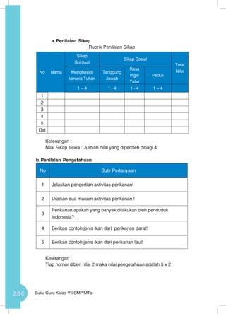 264 Buku Guru Kelas VII SMP/MTs
a.	Penilaian Sikap
Rubrik Penilaian Sikap
Keterangan :
Nilai Sikap siswa : Jumlah nilai yang diperoleh dibagi 4	
b.	Penilaian Pengetahuan
No Butir Pertanyaan
1 Jelaskan pengertian aktivitas perikanan!
2 Uraikan dua macam aktivitas perikanan !
3
Perikanan apakah yang banyak dilakukan oleh penduduk
Indonesia?
4 Berikan contoh jenis ikan dari perikanan darat!
5 Berikan contoh jenis ikan dari perikanan laut!
Keterangan :
Tiap nomor diberi nilai 2 maka nilai pengetahuan adalah 5 x 2
No Nama
Sikap
Spiritual
Sikap Sosial
Total
NilaiMenghayati
karunia Tuhan
Tanggung
Jawab
Rasa
Ingin
Tahu
Peduli
1 – 4 1 - 4 1 - 4 1 – 4
1
2
3
4
5
Dst
 
