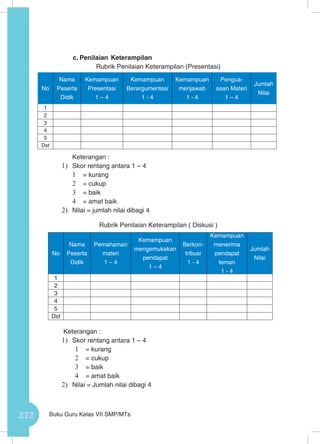 272 Buku Guru Kelas VII SMP/MTs
c.	Penilaian Keterampilan
Rubrik Penilaian Keterampilan (Presentasi)
	 Keterangan :
1)	 Skor rentang antara 1 – 4
1	 = kurang
2	 = cukup
3	 = baik
4	 = amat baik
2)	 Nilai = jumlah nilai dibagi 4
Rubrik Penilaian Keterampilan ( Diskusi )
Keterangan :
1)	 Skor rentang antara 1 – 4
1	 = kurang
2	 = cukup
3	 = baik
4	 = amat baik
2)	 Nilai = Jumlah nilai dibagi 4
No
Nama
Peserta
Didik
Kemampuan
Presentasi
1 – 4
Kemampuan
Berargumentasi
1 - 4
Kemampuan
menjawab
1 - 4
Pengua-
saan Materi
1 – 4
Jumlah
Nilai
1
2
3
4
5
Dst
No
Nama
Peserta
Didik
Pemahaman
materi
1 – 4
Kemampuan
mengemukakan
pendapat
1 – 4
Berkon-
tribusi
1 - 4
Kemampuan
menerima
pendapat
teman
1 - 4
Jumlah
Nilai
1
2
3
4
5
Dst
 