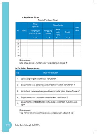 278 Buku Guru Kelas VII SMP/MTs
a.	Penilaian Sikap
Rubrik Penilaian Sikap
Keterangan :
Nilai sikap siswa : Jumlah nilai yang diperoleh dibagi 4	
b.	Penilaian Pengetahuan
No Butir Pertanyaan
1 Jelaskan pengertian aktivitas kehutanan !
2 Bagaimana cara pengelolaan sumber daya alam kehutanan ?
3 Jenis hasil hutan apakah yang bisa mendatangkan devisa Negara?
4 Bagaimana cara penduduk melestarikan hasil hutan ?
5
Bagaimana pendapat kalain terhadap penebangan hutan secara
liar?
Keterangan :
Tiap nomor diberi nilai 2 maka nilai pengetahuan adalah 5 x 2
No Nama
Sikap
Spiritual
Sikap Sosial
Total
NilaiMenghayati
karunia Tuhan
Tanggung
Jawab
Rasa
Ingin
Tahu
Peduli
1 – 4 1 - 4 1 - 4 1 – 4
1
2
3
4
5
Dst
 