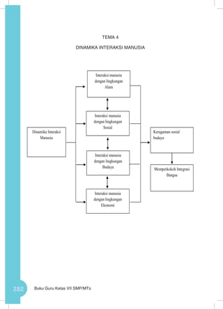 282 Buku Guru Kelas VII SMP/MTs
TEMA 4
DINAMIKA INTERAKSI MANUSIA
Dinamika Interaksi
Manusia
Interaksi manusia
dengan lingkungan
Alam
Interaksi manusia
dengan lingkungan
Sosial
Keragaman sosial
budaya
Memperkokoh Integrasi
Bangsa
Interaksi manusia
dengan lingkungan
Budaya
Interaksi manusia
dengan lingkungan
Ekonomi
 