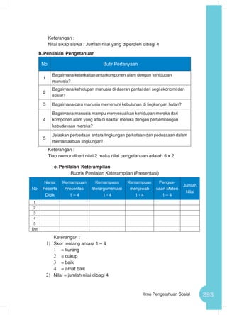 293Ilmu Pengetahuan Sosial
Keterangan :
Nilai sikap siswa : Jumlah nilai yang diperoleh dibagi 4		
b.	Penilaian Pengetahuan
No Butir Pertanyaan
1
Bagaimana keterkaitan antarkomponen alam dengan kehidupan
manusia?
2
Bagaimana kehidupan manusia di daerah pantai dari segi ekonomi dan
sosial?
3 Bagaimana cara manusia memenuhi kebutuhan di lingkungan hutan?
4
Bagaimana manusia mampu menyesuaikan kehidupan mereka dari
komponen alam yang ada di sekitar mereka dengan perkembangan
kebudayaan mereka?
5
Jelaskan perbedaan antara lingkungan perkotaan dan pedesaaan dalam
memanfaatkan lingkungan!
Keterangan :
Tiap nomor diberi nilai 2 maka nilai pengetahuan adalah 5 x 2
c.	Penilaian Keterampilan
Rubrik Penilaian Keterampilan (Presentasi)
	 Keterangan :
1)	 Skor rentang antara 1 – 4
1	 = kurang
2	 = cukup
3	 = baik
4	 = amat baik
2)	 Nilai = jumlah nilai dibagi 4
No
Nama
Peserta
Didik
Kemampuan
Presentasi
1 – 4
Kemampuan
Berargumentasi
1 - 4
Kemampuan
menjawab
1 - 4
Pengua-
saan Materi
1 – 4
Jumlah
Nilai
1
2
3
4
5
Dst
 