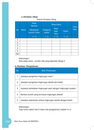 300 Buku Guru Kelas VII SMP/MTs
a.	Penilaian Sikap
Rubrik Penilaian Sikap
Keterangan :
Nilai sikap siswa : Jumlah nilai yang diperoleh dibagi 4	
b.	Penilaian Pengetahuan
No Butir Pertanyaan
1 Jelaskan pengertian lingkungan alam!
2 Jelaskan pengertian lingkungan abiotik dan biotik!
3 Jelaskan perbedaan lingkungan alam dengan lingkungan buatan!
4 Berikan contoh yang termasuk lingkungan abiotik!
5 Jelaskan keterkaitan antara lingkungan abiotik dengan biotik!
Keterangan :
Tiap nomor diberi nilai 2 maka nilai pengetahuan adalah 5 x 2
No Nama
Sikap
Spiritual
Sikap Sosial
Total
NilaiMenghayati
karunia Tuhan
Tanggung
Jawab
Rasa
Ingin
Tahu
Peduli
1 – 4 1 - 4 1 - 4 1 – 4
1
2
3
4
5
Dst
 