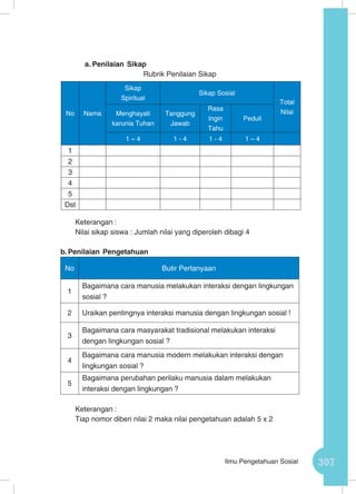 307Ilmu Pengetahuan Sosial
a.	Penilaian Sikap
Rubrik Penilaian Sikap
Keterangan :
Nilai sikap siswa : Jumlah nilai yang diperoleh dibagi 4	
b.	Penilaian Pengetahuan
No Butir Pertanyaan
1
Bagaimana cara manusia melakukan interaksi dengan lingkungan
sosial ?
2 Uraikan pentingnya interaksi manusia dengan lingkungan sosial !
3
Bagaimana cara masyarakat tradisional melakukan interaksi
dengan lingkungan sosial ?
4
Bagaimana cara manusia modern melakukan interaksi dengan
lingkungan sosial ?
5
Bagaimana perubahan perilaku manusia dalam melakukan
interaksi dengan lingkungan ?
Keterangan :
Tiap nomor diberi nilai 2 maka nilai pengetahuan adalah 5 x 2
No Nama
Sikap
Spiritual
Sikap Sosial
Total
NilaiMenghayati
karunia Tuhan
Tanggung
Jawab
Rasa
Ingin
Tahu
Peduli
1 – 4 1 - 4 1 - 4 1 – 4
1
2
3
4
5
Dst
 