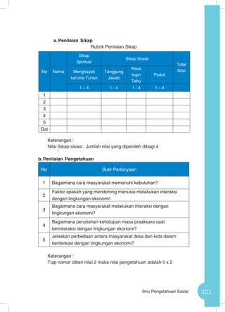 321Ilmu Pengetahuan Sosial
a.	Penilaian Sikap
Rubrik Penilaian Sikap
Keterangan :
Nilai Sikap siswa : Jumlah nilai yang diperoleh dibagi 4	
b.	Penilaian Pengetahuan
No Butir Pertanyaan
1 Bagaimana cara masyarakat memenuhi kebutuhan?
2
Faktor apakah yang mendorong manusia melakukan interaksi
dengan lingkungan ekonomi!
3
Bagaimana cara masyarakat melakukan interaksi dengan
lingkungan ekonomi?
4
Bagaimana perubahan kehidupan masa praaksara saat
berinteraksi dengan lingkungan ekonomi?
5
Jelaskan perbedaan antara masyarakat desa dan kota dalam
beriterkasi dengan lingkungan ekonomi?
Keterangan :
Tiap nomor diberi nilai 2 maka nilai pengetahuan adalah 5 x 2
No Nama
Sikap
Spiritual
Sikap Sosial
Total
NilaiMenghayati
karunia Tuhan
Tanggung
Jawab
Rasa
Ingin
Tahu
Peduli
1 – 4 1 - 4 1 - 4 1 – 4
1
2
3
4
5
Dst
 