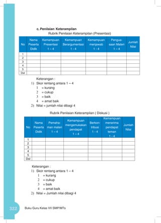 322 Buku Guru Kelas VII SMP/MTs
c.	Penilaian Keterampilan
Rubrik Penilaian Keterampilan (Presentasi)
	 Keterangan :
1)	 Skor rentang antara 1 – 4
1	 = kurang
2	 = cukup
3	 = baik
4	 = amat baik
2)	 Nilai = jumlah nilai dibagi 4
Rubrik Penilaian Keterampilan ( Diskusi )
Keterangan :
1)	 Skor rentang antara 1 – 4
1	 = kurang
2	 = cukup
3	 = baik
4	 = amat baik
2)	 Nilai = Jumlah nilai dibagi 4
No
Nama
Peserta
Didik
Kemampuan
Presentasi
1 – 4
Kemampuan
Berargumentasi
1 - 4
Kemampuan
menjawab
1 - 4
Pengua-
saan Materi
1 – 4
Jumlah
Nilai
1
2
3
4
5
Dst
No
Nama
Peserta
Didik
Pemaha-
man materi
1 – 4
Kemampuan
mengemukakan
pendapat
1 – 4
Berkon-
tribusi
1 - 4
Kemampuan
menerima
pendapat
teman
1 - 4
Jumlah
Nilai
1
2
3
4
5
Dst
 