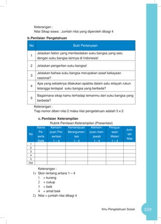 329Ilmu Pengetahuan Sosial
Keterangan :
Nilai Sikap siswa : Jumlah nilai yang diperoleh dibagi 4		
b.	Penilaian Pengetahuan
No Butir Pertanyaan
1
Jelaskan faktor yang membedakan suku bangsa yang satu
dengan suku bangsa lainnya di Indonesia!
2 Jelaskan pengertian suku bangsa!
3
Jelaskan bahwa suku bangsa merupakan asset kekayaan
nasional?
4
Apa yang sebaiknya dilakukan apabila dalam satu wilayah rukun
tetangga terdapat suku bangsa yang berbeda?
5
Bagaimana sikap kamu terhadap temanmu dari suku bangsa yang
berbeda?
Keterangan :
Tiap nomor diberi nilai 2 maka nilai pengetahuan adalah 5 x 2
c.	Penilaian Keterampilan
Rubrik Penilaian Keterampilan (Presentasi)
	 Keterangan :
1)	 Skor rentang antara 1 – 4
1	 = kurang
2	 = cukup
3	 = baik
4	 = amat baik
2)	 Nilai = jumlah nilai dibagi 4
No
Nama
Pe-
serta
Didik
Kemam-
puan Pre-
sentasi
1 – 4
Kemampuan
Berargumen-
tasi
1 - 4
Kemam-
puan men-
jawab
1 - 4
Pengua-
saan
Materi
1 – 4
Jum-
lah
Nilai
1
2
3
4
5
Dst
 
