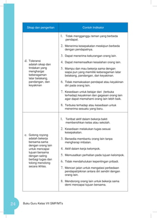 24 Buku Guru Kelas VII SMP/MTs
Sikap dan pengertian Contoh Indikator
d.	 Toleransi
adalah sikap dan
tindakan yang
menghargai
keberagaman
latar belakang,
pandangan, dan
keyakinan
1.	 Tidak mengganggu teman yang berbeda
pendapat.
2.	 Menerima kesepakatan meskipun berbeda
dengan pendapatnya.
3.	 Dapat menerima kekurangan orang lain.
4.	 Dapat mememaafkan kesalahan orang lain.
5.	 Mampu dan mau bekerja sama dengan
siapa pun yang memiliki keberagaman latar
belakang, pandangan, dan keyakinan.
6.	 Tidak memaksakan pendapat atau keyakinan
diri pada orang lain.
7.	 Kesediaan untuk belajar dari (terbuka
terhadap) keyakinan dan gagasan orang lain
agar dapat memahami orang lain lebih baik.
8.	 Terbuka terhadap atau kesediaan untuk
menerima sesuatu yang baru.
e.	 Gotong royong
adalah bekerja
bersama-sama
dengan orang lain
untuk mencapai
tujuan bersama
dengan saling
berbagi tugas dan
tolong menolong
secara ikhlas.
1.	 Terlibat aktif dalam bekerja bakti
membersihkan kelas atau sekolah.
2.	 Kesediaan melakukan tugas sesuai
kesepakatan.
3.	 Bersedia membantu orang lain tanpa
mengharap imbalan.
4.	 Aktif dalam kerja kelompok.
5.	 Memusatkan perhatian pada tujuan kelompok.
6.	 Tidak mendahulukan kepentingan pribadi.
7.	 Mencari jalan untuk mengatasi perbedaan
pendapat/pikiran antara diri sendiri dengan
orang lain.
8.	 Mendorong orang lain untuk bekerja sama
demi mencapai tujuan bersama.
 