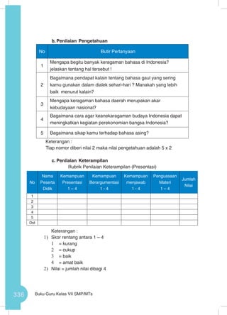 336 Buku Guru Kelas VII SMP/MTs
b.	Penilaian Pengetahuan
No Butir Pertanyaan
1
Mengapa begitu banyak keragaman bahasa di Indonesia?
jelaskan tentang hal tersebut !
2
Bagaimana pendapat kalain tentang bahasa gaul yang sering
kamu gunakan dalam dialek sehari-hari ? Manakah yang lebih
baik menurut kalain?
3
Mengapa keragaman bahasa daerah merupakan akar
kebudayaan nasional?
4
Bagaimana cara agar keanekaragaman budaya Indonesia dapat
meningkatkan kegiatan perekonomian bangsa Indonesia?
5 Bagaimana sikap kamu terhadap bahasa asing?
Keterangan :
Tiap nomor diberi nilai 2 maka nilai pengetahuan adalah 5 x 2
c.	Penilaian Keterampilan
Rubrik Penilaian Keterampilan (Presentasi)
	 Keterangan :
1)	 Skor rentang antara 1 – 4
1	 = kurang
2	 = cukup
3	 = baik
4	 = amat baik
2)	 Nilai = jumlah nilai dibagi 4
No
Nama
Peserta
Didik
Kemampuan
Presentasi
1 – 4
Kemampuan
Berargumentasi
1 - 4
Kemampuan
menjawab
1 - 4
Penguasaan
Materi
1 – 4
Jumlah
Nilai
1
2
3
4
5
Dst
 