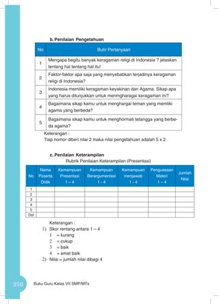 350 Buku Guru Kelas VII SMP/MTs
b.	Penilaian Pengetahuan
No Butir Pertanyaan
1
Mengapa begitu banyak keragaman religi di Indonesia ? jelaskan
tentang hal tentang hal itu!
2
Faktor-faktor apa saja yang menyebabkan terjadinya keragaman
religi di Indonesia?
3
Indonesia memiliki keragaman keyakinan dan Agama. Sikap apa
yang harus ditunjukkan untuk menmgharagai keragaman ini?
4
Bagaimana sikap kamu untuk menghargai teman yang memliki
agama yang berbeda?
5
Bagaimana sikap kamu untuk menghormati tetangga yang berbe-
da agama?
Keterangan :
Tiap nomor diberi nilai 2 maka nilai pengetahuan adalah 5 x 2
c.	Penilaian Keterampilan
Rubrik Penilaian Keterampilan (Presentasi)
	 Keterangan :
1)	 Skor rentang antara 1 – 4
1	 = kurang
2	 = cukup
3	 = baik
4	 = amat baik
2)	 Nilai = jumlah nilai dibagi 4
No
Nama
Peserta
Didik
Kemampuan
Presentasi
1 – 4
Kemampuan
Berargumentasi
1 - 4
Kemampuan
menjawab
1 - 4
Penguasaan
Materi
1 – 4
Jumlah
Nilai
1
2
3
4
5
Dst
 