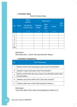 364 Buku Guru Kelas VII SMP/MTs
a.	Penilaian Sikap
Rubrik Penilaian Sikap
Keterangan :
Nilai sikap siswa : Jumlah nilai yang diperoleh dibagi 4		
b.	Penilaian Pengetahuan
No Butir Pertanyaan
1 Berikan contoh hasil kebudayaan pada masa Hindu-Buddha !
2 Jelaskan fungsi candi pada masa Hindu-Buddha !
3
Berikan contoh kitab dan karya sastra yang dihasilkan pada masa
Hindu-Buddha !
4 Jelaskan yang kamu ketahui dari Yupa atau prasasti !
5 Tuliskan salah satu contoh relief yang kamu ketahui !
Keterangan :
Tiap nomor diberi nilai 2 maka nilai pengetahuan adalah 5 x 2
No Nama
Sikap
Spiritual
Sikap Sosial
Total
NilaiMenghayati
karunia Tuhan
Tanggung
Jawab
Rasa
Ingin
Tahu
Peduli
1 – 4 1 - 4 1 - 4 1 – 4
1
2
3
4
5
Dst
 