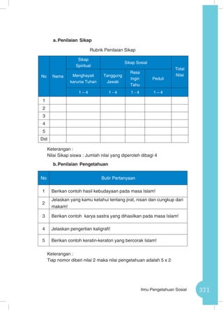 371Ilmu Pengetahuan Sosial
a.	Penilaian Sikap
Rubrik Penilaian Sikap
Keterangan :
Nilai Sikap siswa : Jumlah nilai yang diperoleh dibagi 4		
b.	Penilaian Pengetahuan
No Butir Pertanyaan
1 Berikan contoh hasil kebudayaan pada masa Islam!
2
Jelaskan yang kamu ketahui tentang jirat, nisan dan cungkup dari
makam!
3 Berikan contoh karya sastra yang dihasilkan pada masa Islam!
4 Jelaskan pengertian kaligrafi!
5 Berikan contoh keratin-keraton yang bercorak Islam!
Keterangan :
Tiap nomor diberi nilai 2 maka nilai pengetahuan adalah 5 x 2
No Nama
Sikap
Spiritual
Sikap Sosial
Total
NilaiMenghayati
karunia Tuhan
Tanggung
Jawab
Rasa
Ingin
Tahu
Peduli
1 – 4 1 - 4 1 - 4 1 – 4
1
2
3
4
5
Dst
 