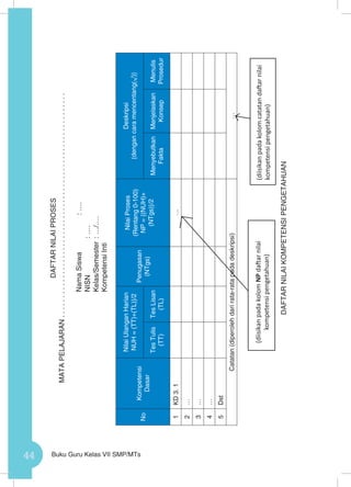 44 Buku Guru Kelas VII SMP/MTs
DAFTARNILAIPROSES
MATAPELAJARAN.........................................................
NamaSiswa		:….
NISN		:….
Kelas/Semester	:…/….
KompetensiInti	
No
Kompetensi
Dasar
NilaiUlanganHarian
NUH=(TT)+(TL)}/2
Penugasan
(NTgs)
NilaiProses
(Rentang0-100)
NP={(NUH)+
(NTgs)}/2
Deskripsi
{dengancaramencentang(√)}
TesTulis
(TT)
TesLisan
(TL)
Menyebutkan
Fakta
Menjelaskan
Konsep
Menulis
Prosedur
1KD3.1…
2…
3…
4…
5Dst
Catatan(diperolehdarirata-ratapadadeskripsi)…
DAFTARNILAIKOMPETENSIPENGETAHUAN
(diisikanpadakolomNPdaftarnilai
kompetensipengetahuan)
(diisikanpadakolomcatatandaftarnilai
kompetensipengetahuan)
 