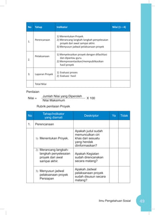 49Ilmu Pengetahuan Sosial
No Tahap Indikator Nilai (1 – 4)
1.
Perencanaan
1) Menentukan Proyek.
2) Merancang langkah-langkah penyelesaian
proyek dari awal sampai akhir.
3) Menyusun jadwal pelaksanaan proyek
2.
Pelaksanaan
1) Menyelesaikan proyek dengan difasilitasi
dan dipantau guru.
2) Mempresentasikan/mempublikasikan
hasil proyek
3. Laporan Proyek
1)	Evaluasi proses
2)	Evaluasi hasil
Total Nilai
Penilaian
Nilai =
Jumlah Nilai yang Diperoleh
X 100
Nilai Maksimum
Rubrik penilaian Proyek
No
Tahap/Indikator
yang diamati
Deskriptor Ya Tidak
1. Perencanaan
1)	 Menentukan Proyek.
Apakah judul sudah
memunculkan ciri
khas dari sesuatu
yang hendak
diinformasikan?
2)	 Merancang langkah-
langkah penyelesaian
proyek dari awal
sampai akhir.
Apakah Kegiatan
sudah direncanakan
secara matang?
3)	 Menyusun jadwal
pelaksanaan proyek
Persiapan
Apakah Jadwal
pelaksanaan proyek
sudah disusun secara
matang?
 