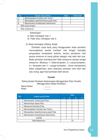 53Ilmu Pengetahuan Sosial
No. Aspek Yang Dinilai Baik Tidak baik
4 Menempatkan Sumber dan Tahun
5 Menepatkan data/fenomena pada Peta
6 Menentukan Grade/posisi Astronomis
Nilai yang dicapai
Nilai maksimum
Keterangan:
a)	 Baik mendapat nilai 1
b)	 Tidak baik mendapat nilai 0
2)	Skala bertingkat (Rating Scale)
Penilaian unjuk kerja yang menggunakan skala penilaian
memungkinkan penilai memberi nilai tengah terhadap
penguasaan kompetensi tertentu, karena pemberian nilai
secara kontinum di mana pilihan kategori nilai lebih dari dua.
Skala penilaian terentang dari tidak sempurna sampai sangat
sempurna. Misalnya: 1 = tidak kompeten, 2 = cukup kompeten,
3 = kompeten dan 4 = sangat kompeten. Untuk memperkecil
faktor subjektivitas, perlu dilakukan penilaian oleh lebih dari
satu orang, agar hasil penilaian lebih akurat.
Contoh
Rating Scales Penilaian Keterampilan Menggambar Peta Tematik
(Menggunakan Skala Penilaian)
Nama Siswa		: _____				
Kelas			: _____
No. Aspek yang Dinilai
Nilai
1 2 3 4
1. Menentukan Tema/Judul Peta
2. Menentukan Skala Peta
3. Membuat Orientasi Peta
4. Menempatkan Sumber dan Tahun
5 Menepatkan data/fenomena pada Peta
6 Menentukan Grade/posisi Astronomis
Jumlah
Nilai Maksimum 14
 