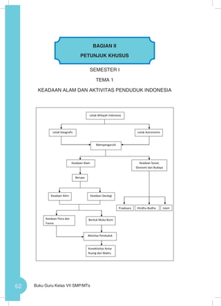 62 Buku Guru Kelas VII SMP/MTs
SEMESTER I
TEMA 1
KEADAAN ALAM DAN AKTIVITAS PENDUDUK INDONESIA
Letak Wilayah Indonesia
Keadaan Alam
Bentuk Muka Bumi
Letak Geografis
Keadaan Sosial,
Ekonomi dan Budaya
Letak Astronomis
Keadaan Iklim
Mempengaruhi
Konektivitas Antar
Ruang dan Waktu
Keadaan Geologi
Berupa
Keadaan Flora dan
Fauna
Aktivitas Penduduk
Praaksara Hindhu-Budha Islam
BAGIAN II
PETUNJUK KHUSUS
 