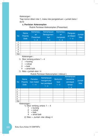 68 Buku Guru Kelas VII SMP/MTs
Keterangan :
Tiap nomor diberi nilai 1, maka nilai pengetahuan = jumlah betul /
8x10
c.	Penilaian Keterampilan
Rubrik Penilaian Keterampilan (Presentasi)
No
Nama
Peserta
Didik
Kemampu-
an
Presentasi
1 – 4
Kemampuan
Berargumen-
tasi
1 - 4
Kemampu-
an
menjawab
1 – 4
Penguas-
an Materi
1 - 4
Jumlah
Nilai
1
2
3
4
5
Dst
	 Keterangan :
1)	 Skor rentang antara 1 – 4
1	 = kurang
2	 = cukup
3 = baik
4 = amat baik
2)	 Nilai = jumlah skor / 4
Rubrik Penilaian Keterampilan ( diskusi )
No
Nama
Peserta
Didik
Pemaha-
man materi
1 – 4
Kemampuan
mengemuka-
kan pendapat
1 - 4
Berkontri-
busi
1 - 4
Kemampuan
menerima
pendapat
teman
1 - 4
Jumlah
Nilai
1
2
3
4
5
Dst
Keterangan :
1)	Skor rentang antara 1 – 4
1	 = kurang
2	 = cukup
3	 = baik
4	 = amat baik
2)	Nilai = Jumlah nilai dibagi 4
 