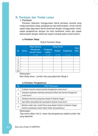 84 Buku Guru Kelas VII SMP/MTs
B.	Penilaian dan Tindak Lanjut
1.	Penilaian
Penilaian dilakukan menggunakan teknik penilaian autentik yang
meliputi penilaian sikap, pengetahuan dan keterampilan. Untuk menilai
aspek sikap digunakan teknik observasi dengan menggunakan rubrik,
aspek pengetahuan dengan tes lisan berbentuk uraian dan aspek
keterampilan dengan observasi seperti nampak pada contoh berikut :
a.	Penilaian Sikap
Rubrik Penilaian Sikap
No Nama
Sikap Spiritual Sikap Sosial
Total
Nilai
Menghayati
karunia Tuhan
Tanggung
Jawab
Disiplin Kerjasama
1 – 4 1 – 4 1 – 4 1 – 4
1
2
3
4
5
Dst
Keterangan :
Nilai Sikap siswa : Jumlah nilai yang diperoleh dibagi 4
b.	Penilaian Pengetahuan
No Butir Pertanyaan
1 Tuliskan macam-macam bentuk keragaman muka bumi !
2
Jelaskan perbedan aktivitas penduduk dilihat dari bentuk keragaman
muka bumi !
3 Jelaskan bencana yang bisa terjadi di dataran tinggi !
4 Apa faktor penyebab dari perubahan bentuk muka bumi !
5
Berikan salah satu contoh flora yang dapat tumbuh di dataran tinggi !
berikan penjelasan kalain faktor-faktor penyebabnya !
Keterangan :
Tiap nomor diberi nilai 2, maka nilai pengetahuan adalah jumlah nilai
yang diperoleh
 