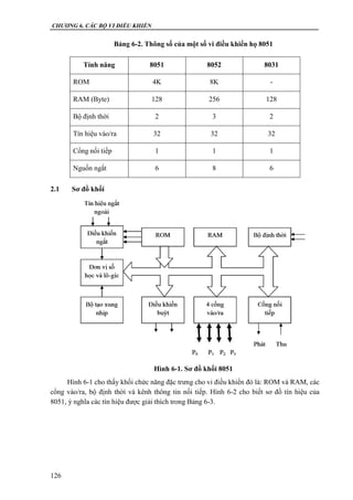 CHƯƠNG 6. CÁC BỘ VI ĐIỀU KHIỂN
126
Bảng 6-2. Thông số của một số vi điều khiển họ 8051
Tính năng 8051 8052 8031
ROM 4K 8K -
RAM (Byte) 128 256 128
Bộ định thời 2 3 2
Tín hiệu vào/ra 32 32 32
Cổng nối tiếp 1 1 1
Nguốn ngắt 6 8 6
2.1 Sơ đồ khối
Hình 6-1. Sơ đồ khối 8051
Hình 6-1 cho thấy khối chức năng đặc trưng cho vi điều khiển đó là: ROM và RAM, các
cổng vào/ra, bộ định thời và kênh thông tin nối tiếp. Hình 6-2 cho biết sơ đồ tín hiệu của
8051, ý nghĩa các tín hiệu được giải thích trong Bảng 6-3.
 
