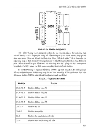 CHƯƠNG 6. CÁC BỘ VI ĐIỀU KHIỂN
127
Hình 6-2. Sơ đồ chân tín hiệu 8051
8051 hỗ trợ 4 cổng vào/ra trong một số biến thể các cổng này đều có thể hoạt động ở cả
hai chế độ vào và ra. Cổng truyền thông nối tiếp thường xử lý dữ liệu 8 bít cho phép gửi và
nhận song song. Cổng nối tiếp có 4 chế độ hoạt động. Chế độ 0, chân TxD sử dụng như tín
hiệu xung nhịp cố định ở mức 1/12 xung nhịp của vi điều khiển còn chân RxD dùng để thu và
phát. Chế độ 1 là chế độ giao tiếp UART với 1 bít stop. Chế độ 2 giống chế độ 1 nhưng thêm
bít chẵn lẻ. Chế độ 3 giống chế độ 2 nhưng cho phép lập trình tốc độ tín hiệu.
Bộ nhớ ROM trong vi mạch có thể là loại EPROM lập trình bằng điện. Bộ nhớ ngoài có
thể truy nhập thông qua tín hiệu truy nhập EA=0. Việc truy nhập ROM ngoài được thực hiện
thông qua tín hiệu PSEN ở mức thấp để kích hoạt vi mạch nhớ ROM.
Bảng 6-3. Ý nghĩa tín hiệu 8051
Tín hiệu Ý nghĩa
P0. 0-P0. 7 Tín hiệu dữ liệu cổng P0
P1. 0-P1. 7 Tín hiệu dữ liệu cổng P1
P2. 0-P2. 7 Tín hiệu dữ liệu cổng P2
P3. 0-P3. 7 Tín hiệu dữ liệu cổng P3
A8-A15 Tín hiệu địa chỉ
Xtal1-2 Tín hiệu xung nhịp
RxD Tín hiệu thu truyền thông nối tiếp
TxD Tín hiệu phát truyền thông nối tiếp
 