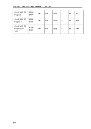 CHƯƠNG 7. GIỚI THIỆU MỘT SỐ VI XỬ LÍ TIÊN TIẾN
140
UltraSPARC T1
(Niagara)
1000–
1400
2005 4×8 1933 8 16 3072
UltraSPARC T2
(Niagara 2)
1000–
1600
2007 8×8 1831 8 16 4096
UltraSPARC T2
Plus (Victoria
Falls)
1200–
1600
2008 8×8 1831 8 16 4096
 