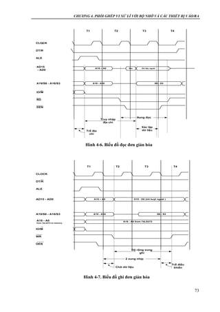 CHƯƠNG 4. PHỐI GHÉP VI XỬ LÍ VỚI BỘ NHỚ VÀ CÁC THIẾT BỊ VÀO/RA
73
ALE
T1
CLOCK
T2 T3 T4
AD15 - AD0
A19/S6 - A16/S3
DT/R
__
IO/M
__
_____
WR
DEN
______
A19 - A0
from 74LS373 to memory
A19 - A16 S6 - S3
A19 - A0 from 74LS373
A15 – A0 D15 - D0 (tới buýt ngoài )
2 xung nhịp
Độ rộng xung
ghi
Chờ dữ liệu
Trễ điều
khiển
Hình 4-7. Biểu đồ ghi đơn giản hóa
ALE
T1
CLOCK
T2 T3 T4
AD15
- AD0
A19/S6 - A16/S3
DT/R
__
IO/M
__
____
RD
DEN
______
A19 - A16 S6 - S3
Truy nhập
địa chỉ
Trễ địa
chỉ
Xác lập
dữ liệu
Dữ liệu ngoàiRácA15 – A0
Xung đọc
Hình 4-6. Biểu đồ đọc đơn giản hóa
 