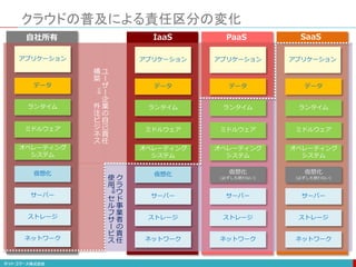 IaaS PaaS SaaS
自社所有
クラウドの普及による責任区分の変化
アプリケーション
データ
ランタイム
ミドルウェア
オペレーティング
システム
仮想化
サーバー
ストレージ
ネットワーク
アプリケーション
データ
ランタイム
ミドルウェア
オペレーティング
システム
仮想化
(必ずしも使わない)
サーバー
ストレージ
ネットワーク
データ
ランタイム
ミドルウェア
オペレーティング
システム
仮想化
(必ずしも使わない)
サーバー
ストレージ
ネットワーク
アプリケーション
アプリケーション
データ
ランタイム
ミドルウェア
オペレーティング
システム
仮想化
サーバー
ストレージ
ネットワーク
ユ
ー
ザ
ー
企
業
の
自
己
責
任
構
築
⇒
外
注
ビ
ジ
ネ
ス
ク
ラ
ウ
ド
事
業
者
の
責
任
使
用
⇒
セ
ル
フ
サ
ー
ビ
ス
 
