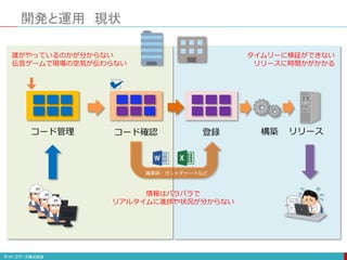 コード管理 コード確認 登録 構築 リリース
議事録・ガントチャートなど
情報はバラバラで
リアルタイムに進捗や状況が分からない
誰がやっているのかが分からない
伝言ゲームで現場の空気が伝わらない
タイムリーに検証ができない
リリースに時間かがかかる
開発と運用 現状
 