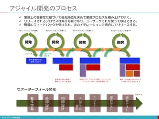アジャイル開発のプロセス
開発 開発 開発
イテレーション／反復#1 イテレーション／反復#2 イテレーション／反復#3
開発
イテレーション／反復#n
 業務上の重要度に基づいて優先順位を決めて業務プロセスを積み上げてゆく。
 リリースされるプロセスは実行可能であり、ユーザーがそれを使って検証できる。
 現場のフィードバックを受け入れ、次のイテレーションで統合してリリースする。
リリース フィード
バック
最も重要度の高い
業務プロセス
業務上の成果があげられる
と判断されて完成とする
重要度の高い順番に
業務プロセスを追加
追加されたプロセスは既にリリースした
プロセスと統合し品質を確認する
ウオーターフォール開発
要
件
定
義
外
部
設
計
内
部
設
計
プ
ロ
グ
ラ
ム
設
計
プ
ロ
グ
ラ
ミ
ン
グ
統
合
テ
ス
ト
結
合
テ
ス
ト
リリース
 