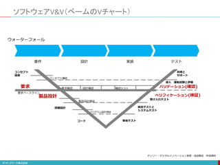 ソフトウェアV&V（ベームのVチャート）
要件 設計 実装 テスト
ウォーターフォール
コンセプト
探索
コンセプト確認
要求
要求ベースライン
要求確認 設計確認 確認テスト
製品設計
製品設計検証
詳細設計
プログラム設計検証
コード 単体テスト
統合テストと
システムテスト
受け入れテスト
バリデーション(確認)
ベリフィケーション(検証)
導入 運転試験と評価
利用と
サポート
デンソー・デジタルイノベーション室長・成迫剛志 作成資料
 