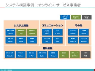 システム構築事例 ：オンライン・サービス事業者
財務会計・人事
Netsuite
管理会計
Tableau
勤怠・給与
e-Pay
経費精算
Concur
連結会計
Diva
人事ダッシュボー
ド
QlicView
考課・目標管理
Cydas
KPI管理
内製
作画・共有
Cacoo
情報共有
Quita
進捗管理
Tollelo
開発ソース管理
GitHub
開発案件管理
Jira
開発情報Wiki
Confluence
ファイル共有
Box
シングル
サインオン
Okta
メール
G Suite
チャット
Slack
無人受付
Smart at
ワークフロー
kintone
名刺管理
sansan
マーケティング
Marketo
基幹業務
システム開発 コミュニケーション その他
クラウド
SaaS
オンプレミス
パッケージ
オンプレミス
内製
 