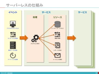 サーバーレスの仕組み
95
ブラウザからのアクセス
センサーからの発信
異常データの送信
タイマーによる起動
プログラムの実行
データベース・アクセス
機器の制御
レポートの作成
メールによる通知
イベント
処理 リソース
サービス
イベント
サービス
イベント
 