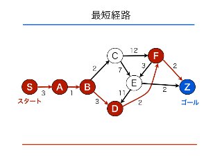 bgl design and shortest path