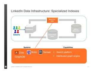LinkedIn Data Infrastructure: Specialized Indexes
LinkedIn Confidential ©2013 All Rights Reserved 17
Users Online Data
Inf...