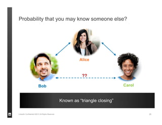 Probability that you may know someone else?
LinkedIn Confidential ©2013 All Rights Reserved 25
Bob
Alice
Carol
Known as “t...