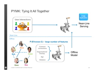PYMK: Tying It All Together
LinkedIn Confidential ©2013 All Rights Reserved 30
P (B knows C)  large number of features
Di...