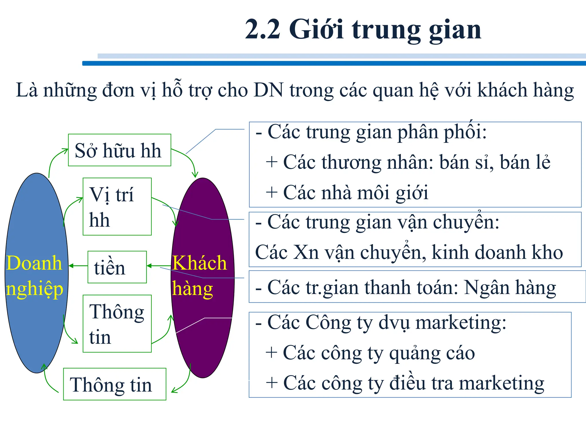 2.2 Giới trung gian
Là những đơn vị hỗ trợ cho DN trong các quan hệ với khách hàng
Doanh
nghiệp
Khách
hàng
Sở hữu hh
Vị trí
hh
Thông
tin
Thông tin
- Các trung gian phân phối:
+ Các thương nhân: bán sỉ, bán lẻ
+ Các nhà môi giới
- Các trung gian vận chuyển:
Các Xn vận chuyển, kinh doanh kho
- Các tr.gian thanh toán: Ngân hàng
- Các Công ty dvụ marketing:
+ Các công ty quảng cáo
+ Các công ty điều tra marketing
tiền
 
