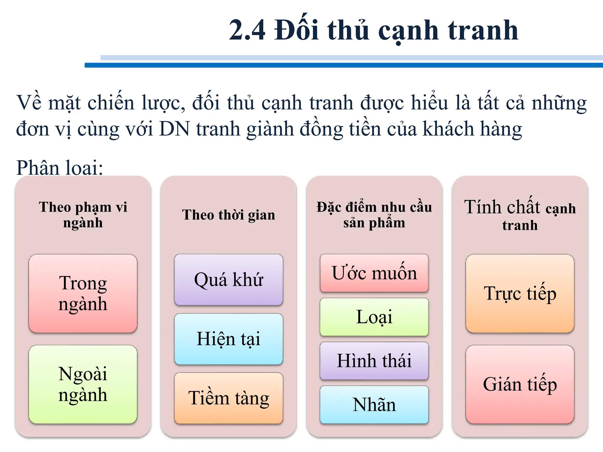 2.4 Đối thủ cạnh tranh
Về mặt chiến lược, đối thủ cạnh tranh được hiểu là tất cả những
đơn vị cùng với DN tranh giành đồng tiền của khách hàng
Phân loại:
Theo phạm vi
ngành
Trong
ngành
Ngoài
ngành
Theo thời gian
Quá khứ
Hiện tại
Tiềm tàng
Đặc điểm nhu cầu
sản phẩm
Ước muốn
Loại
Hình thái
Nhãn
Tính chất cạnh
tranh
Trực tiếp
Gián tiếp
 