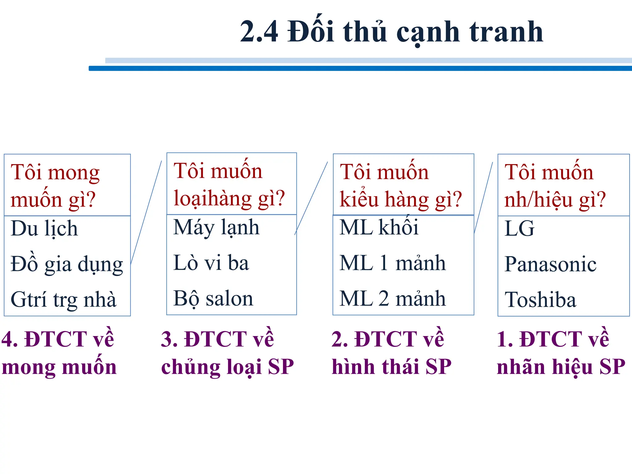 2.4 Đối thủ cạnh tranh
Du lịch
Đồ gia dụng
Gtrí trg nhà
Máy lạnh
Lò vi ba
Bộ salon
ML khối
ML 1 mảnh
ML 2 mảnh
LG
Panasonic
Toshiba
Tôi mong
muốn gì?
Tôi muốn
loạihàng gì?
Tôi muốn
kiểu hàng gì?
Tôi muốn
nh/hiệu gì?
4. ĐTCT về
mong muốn
3. ĐTCT về
chủng loại SP
2. ĐTCT về
hình thái SP
1. ĐTCT về
nhãn hiệu SP
 