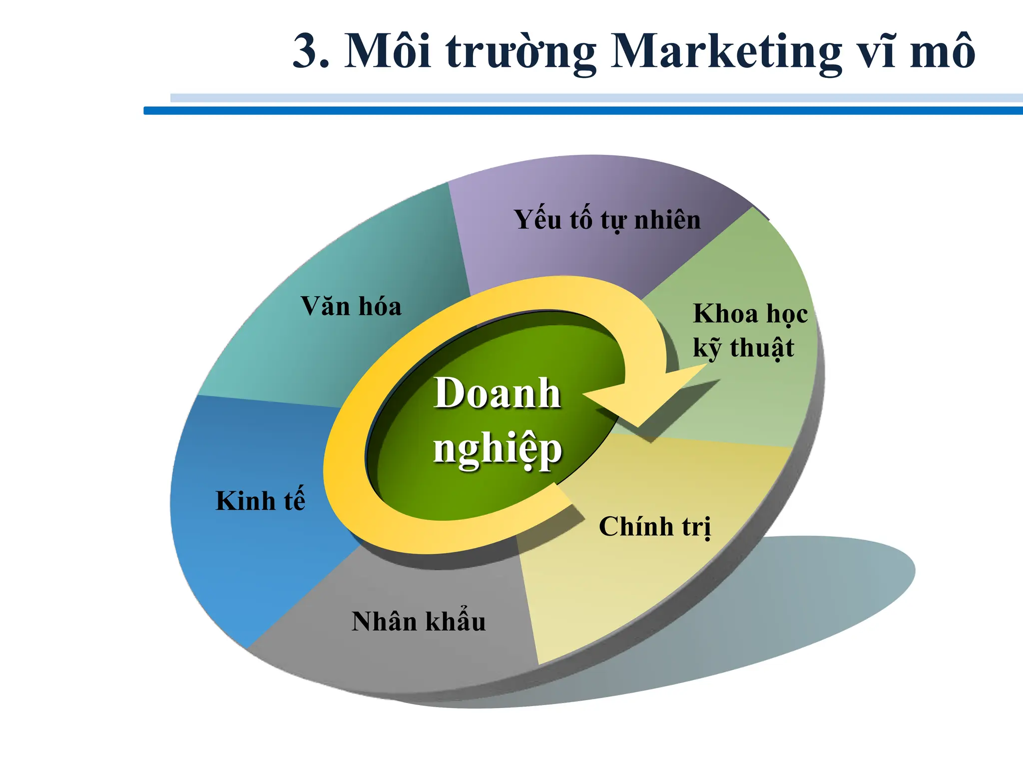 3. Môi trường Marketing vĩ mô
Văn hóa
Yếu tố tự nhiên
Khoa học
kỹ thuật
Chính trị
Nhân khẩu
Kinh tế
Doanh
nghiệp
 