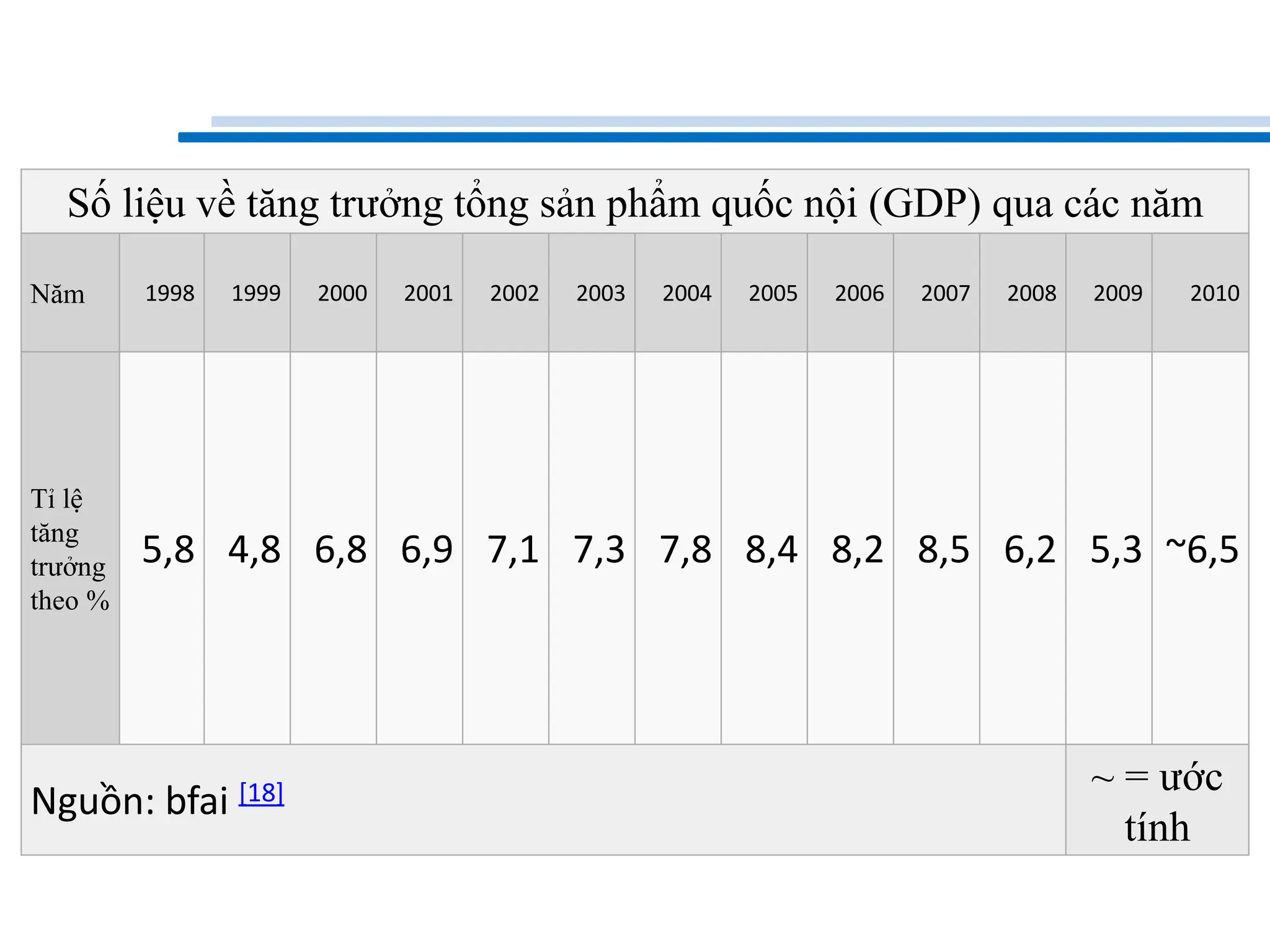 Số liệu về tăng trưởng tổng sản phẩm quốc nội (GDP) qua các năm
Năm 1998 1999 2000 2001 2002 2003 2004 2005 2006 2007 2008 2009 2010
Tỉ lệ
tăng
trưởng
theo %
5,8 4,8 6,8 6,9 7,1 7,3 7,8 8,4 8,2 8,5 6,2 5,3 ~6,5
Nguồn: bfai [18] ~ = ước
tính
 