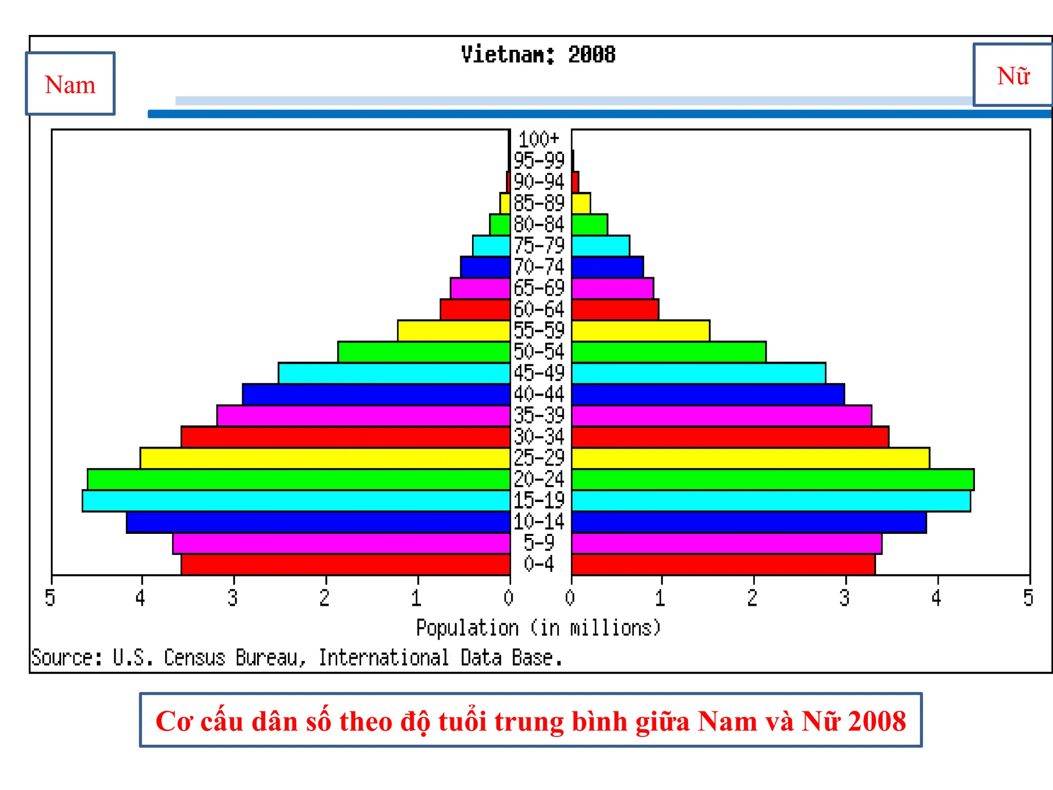 Cơ cấu dân số theo độ tuổi trung bình giữa Nam và Nữ 2008
Nam Nữ
 
