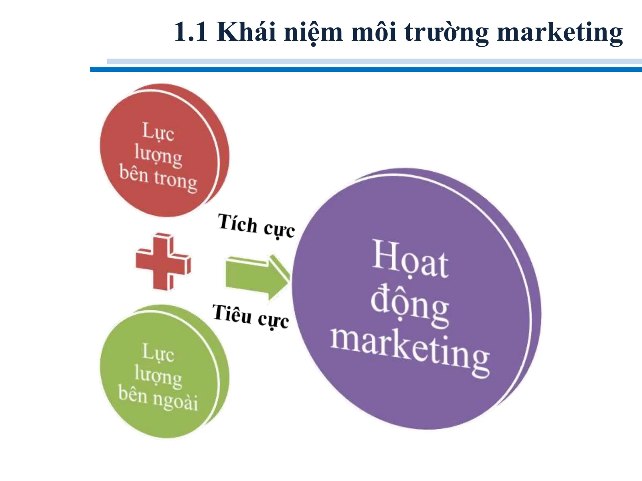1.1 Khái niệm môi trường marketing
 