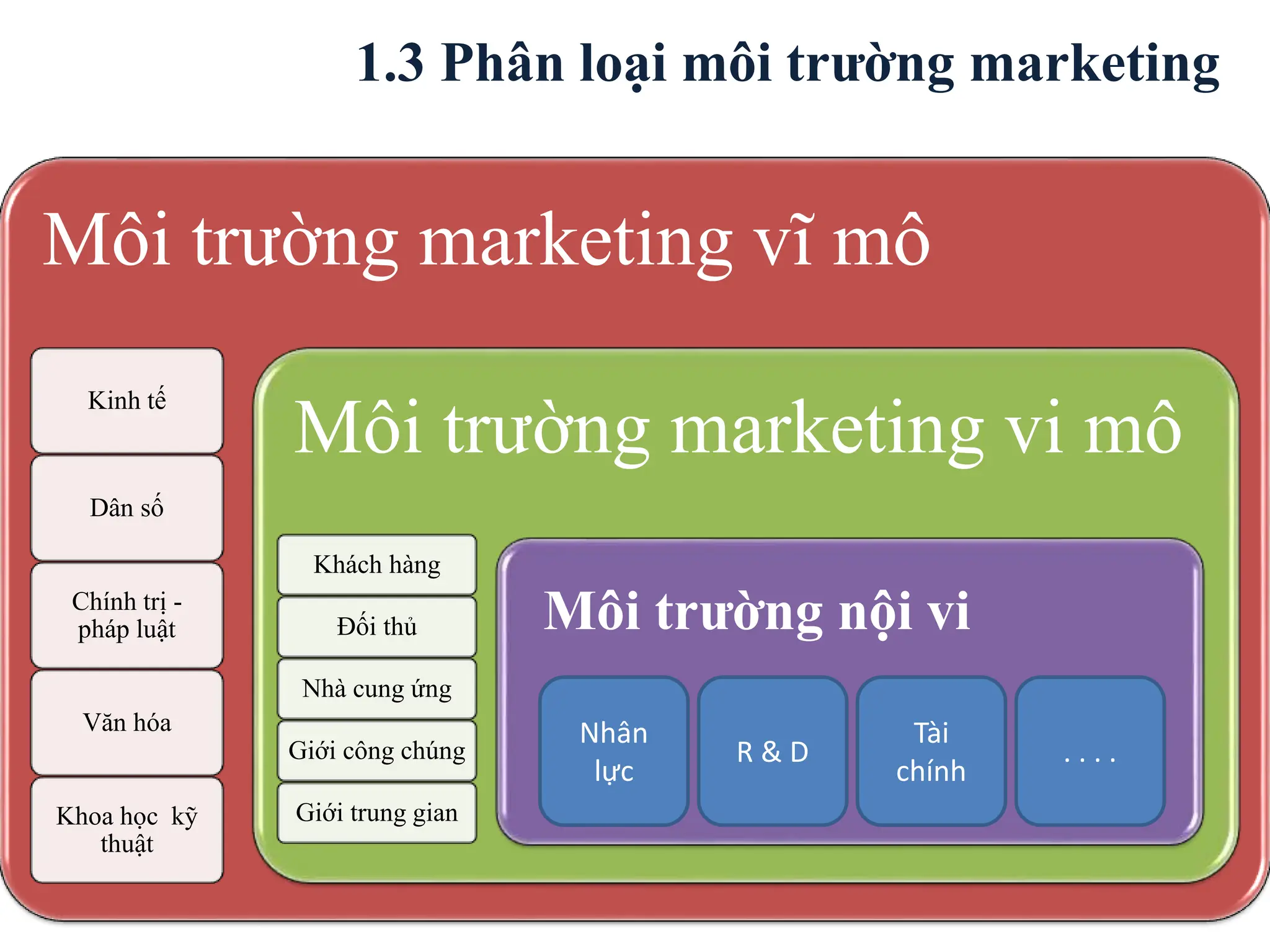 1.3 Phân loại môi trường marketing
Môi trường marketing vĩ mô
Kinh tế
Dân số
Chính trị -
pháp luật
Văn hóa
Khoa học kỹ
thuật
Môi trường marketing vi mô
Khách hàng
Đối thủ
Nhà cung ứng
Giới công chúng
Giới trung gian
Nhân
lực
R & D
Tài
chính
Môi trường nội vi
. . . .
 