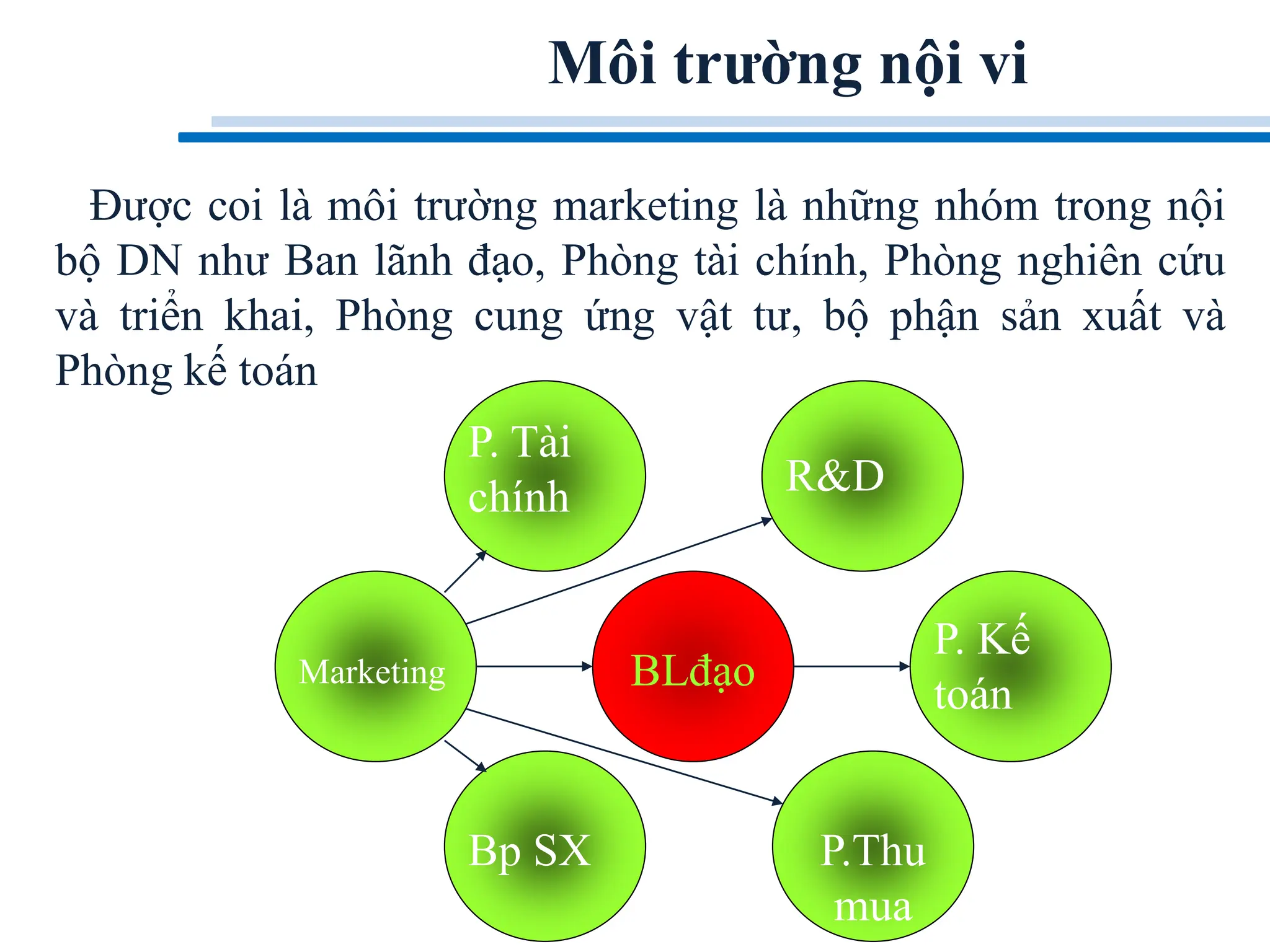 Môi trường nội vi
Được coi là môi trường marketing là những nhóm trong nội
bộ DN như Ban lãnh đạo, Phòng tài chính, Phòng nghiên cứu
và triển khai, Phòng cung ứng vật tư, bộ phận sản xuất và
Phòng kế toán
BLđạo
Marketing
P. Tài
chính R&D
Bp SX P.Thu
mua
P. Kế
toán
 
