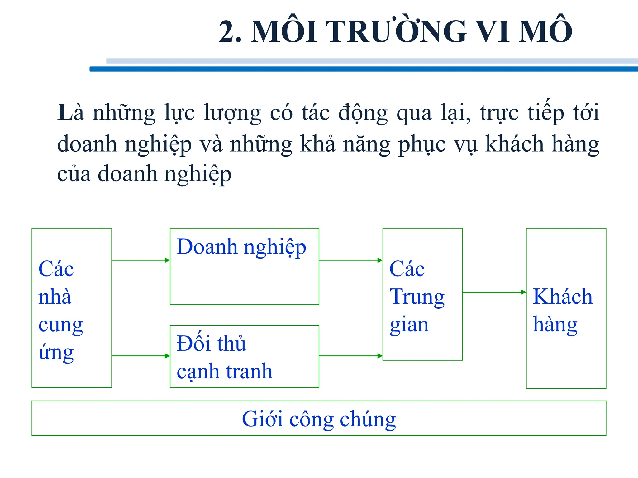 2. MÔI TRƯỜNG VI MÔ
Là những lực lượng có tác động qua lại, trực tiếp tới
doanh nghiệp và những khả năng phục vụ khách hàng
của doanh nghiệp
Doanh nghiệp
Khách
hàng
Đối thủ
cạnh tranh
Giới công chúng
Các
nhà
cung
ứng
Các
Trung
gian
 