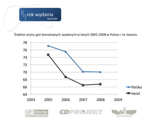 rok wydania
                     konsole




Średnie oceny gier konsolowych wydanych w latach 2005-2008 w Polsce i na świecie.

     78
     76
     74
     72
     70
     68
     66                                                                     Polska
     64                                                                     świat
       2004        2005        2006       2007       2008        2009
 