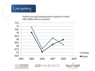 rok wydania
              PC


       Średnie oceny gier komputerowych wydanych w latach
       2005-2008 w Polsce i na świecie.
71,5
  71
70,5
  70
69,5
  69
68,5
  68
67,5
  67                                                               Polska
66,5                                                               świat
    2004      2005       2006       2007        2008        2009
 