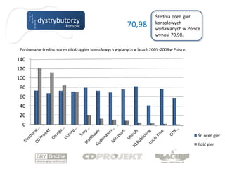 Średnia ocen gier
          dystrybutorzy
                         konsole                          70,98          konsolowych
                                                                         wydawanych w Polsce
                                                                         wynosi 70,98.

 Porównanie średnich ocen z ilością gier konsolowych wydanych w latach 2005-2008 w Polsce.

140
120
100
 80
 60
 40
 20
  0
                                                                                             Śr. ocen gier
                                                                                             Ilość gier
 